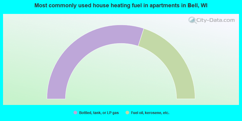 Most commonly used house heating fuel in apartments in Bell, WI