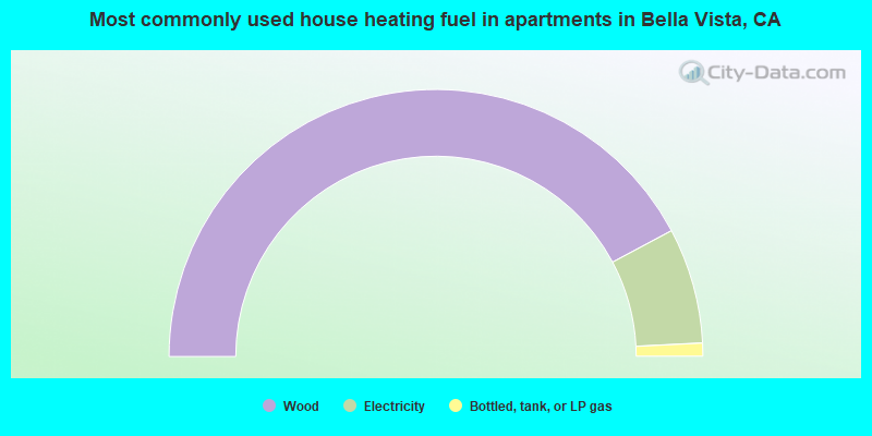 Most commonly used house heating fuel in apartments in Bella Vista, CA