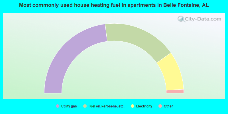 Most commonly used house heating fuel in apartments in Belle Fontaine, AL