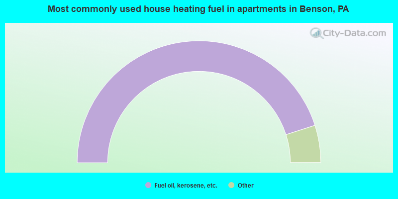 Most commonly used house heating fuel in apartments in Benson, PA