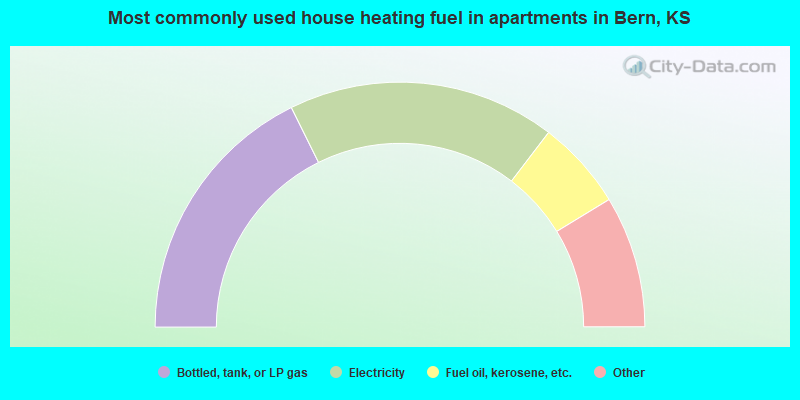 Most commonly used house heating fuel in apartments in Bern, KS