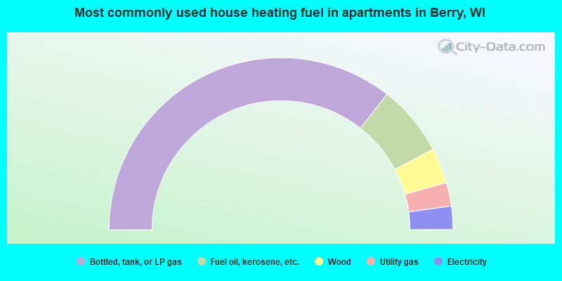 Most commonly used house heating fuel in apartments in Berry, WI