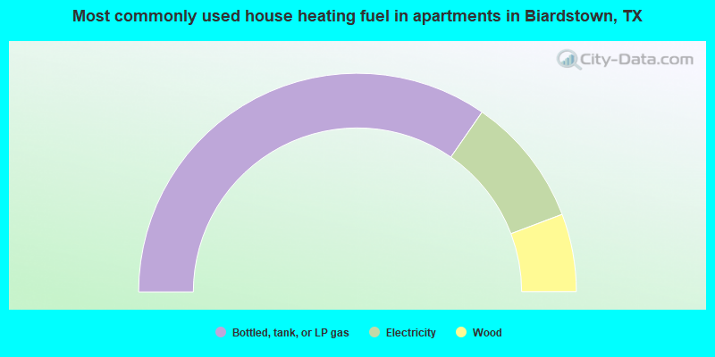 Most commonly used house heating fuel in apartments in Biardstown, TX