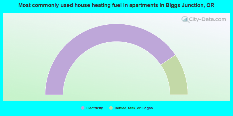 Most commonly used house heating fuel in apartments in Biggs Junction, OR