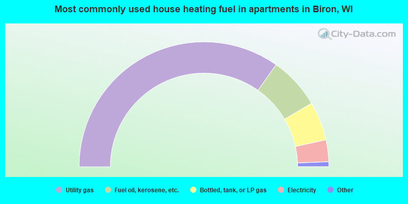 Most commonly used house heating fuel in apartments in Biron, WI