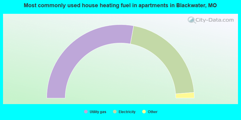 Most commonly used house heating fuel in apartments in Blackwater, MO