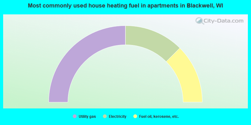 Most commonly used house heating fuel in apartments in Blackwell, WI