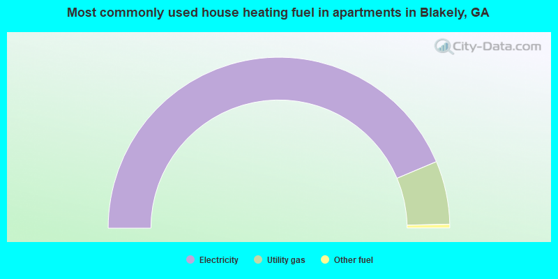 Most commonly used house heating fuel in apartments in Blakely, GA