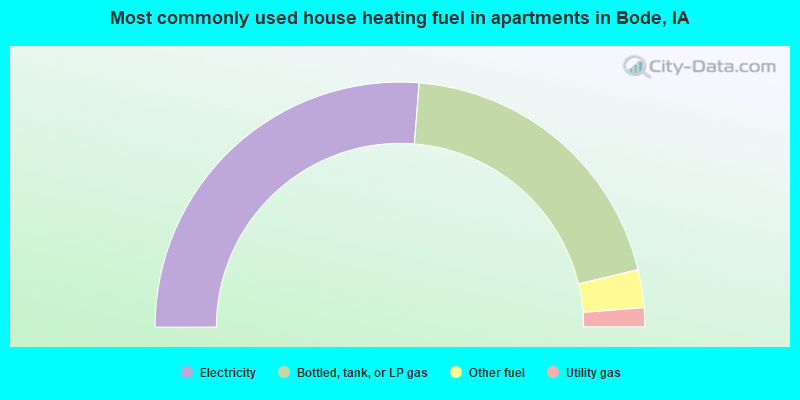 Most commonly used house heating fuel in apartments in Bode, IA