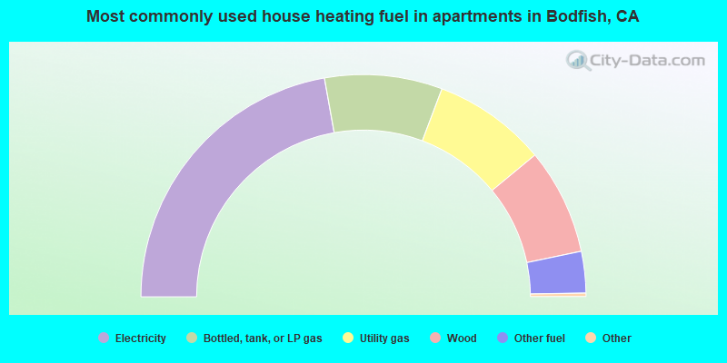 Most commonly used house heating fuel in apartments in Bodfish, CA