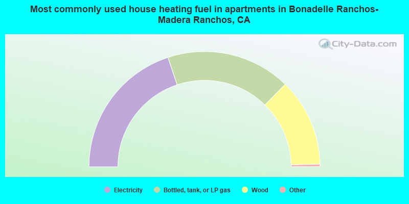 Most commonly used house heating fuel in apartments in Bonadelle Ranchos-Madera Ranchos, CA