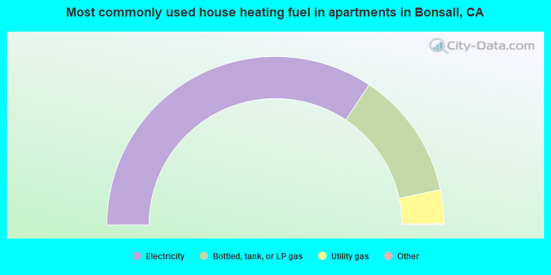 Most commonly used house heating fuel in apartments in Bonsall, CA