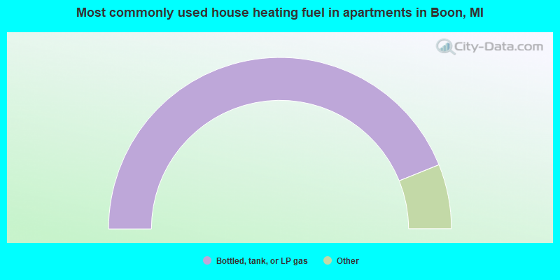 Most commonly used house heating fuel in apartments in Boon, MI