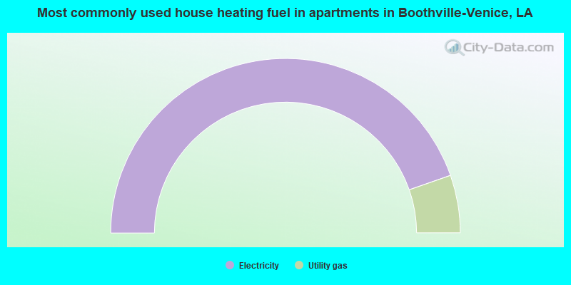 Most commonly used house heating fuel in apartments in Boothville-Venice, LA