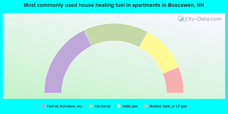 Most commonly used house heating fuel in apartments in Boscawen, NH