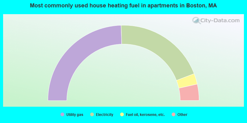 Most commonly used house heating fuel in apartments in Boston, MA