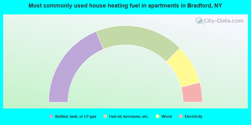 Most commonly used house heating fuel in apartments in Bradford, NY