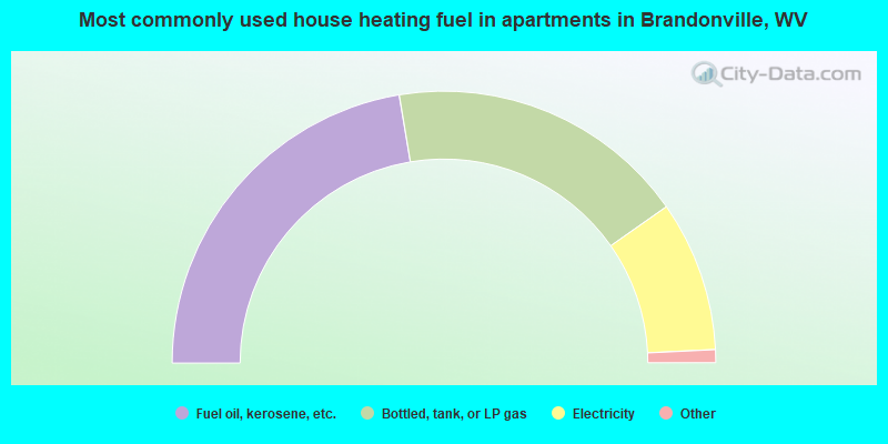 Most commonly used house heating fuel in apartments in Brandonville, WV