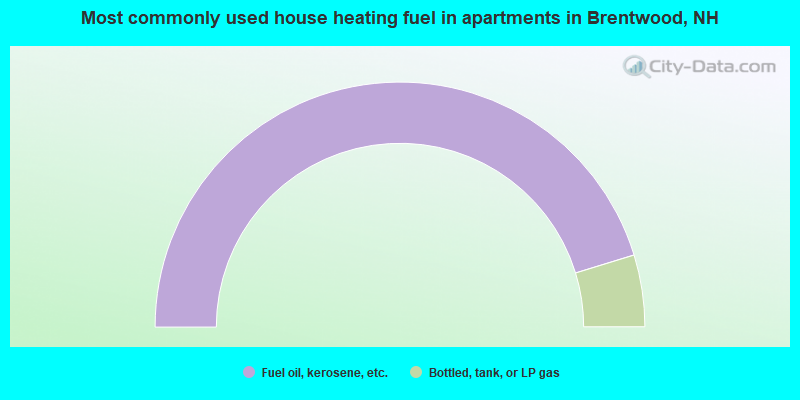 Most commonly used house heating fuel in apartments in Brentwood, NH