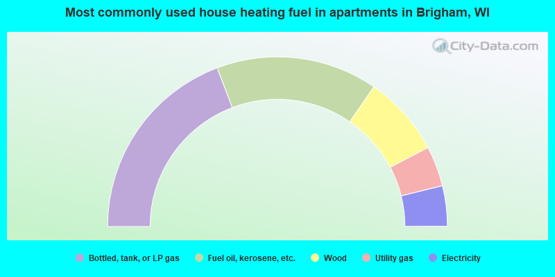 Most commonly used house heating fuel in apartments in Brigham, WI