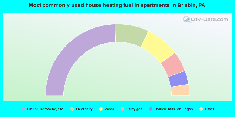 Most commonly used house heating fuel in apartments in Brisbin, PA
