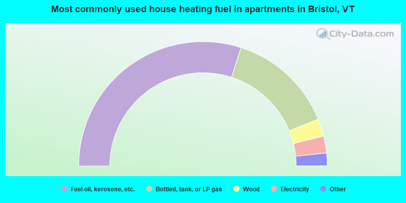 Most commonly used house heating fuel in apartments in Bristol, VT
