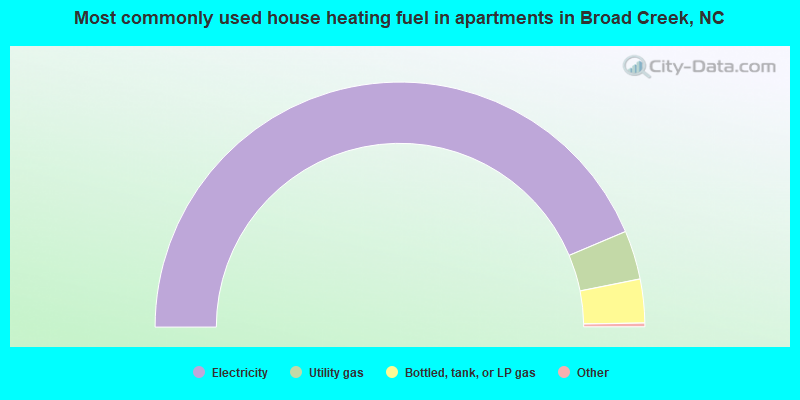 Most commonly used house heating fuel in apartments in Broad Creek, NC