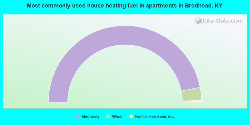 Most commonly used house heating fuel in apartments in Brodhead, KY