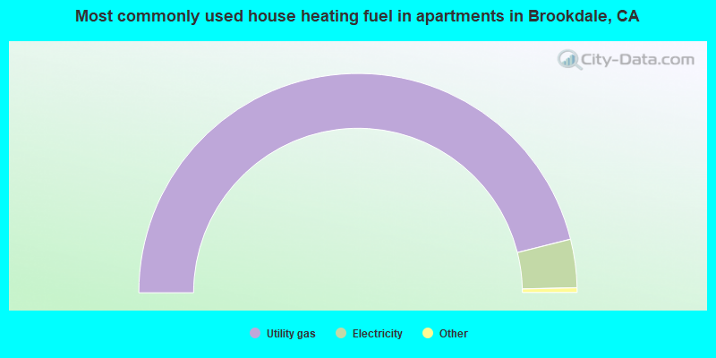 Most commonly used house heating fuel in apartments in Brookdale, CA