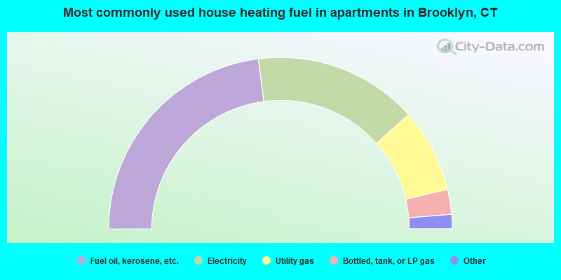 Most commonly used house heating fuel in apartments in Brooklyn, CT