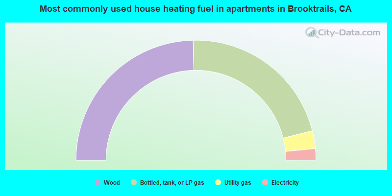 Most commonly used house heating fuel in apartments in Brooktrails, CA