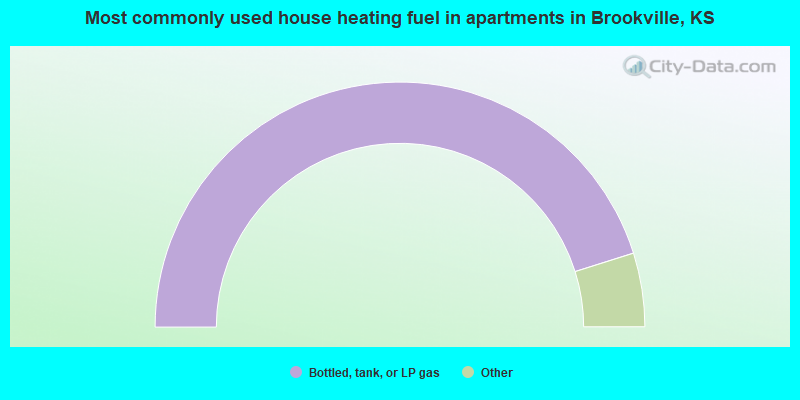 Most commonly used house heating fuel in apartments in Brookville, KS
