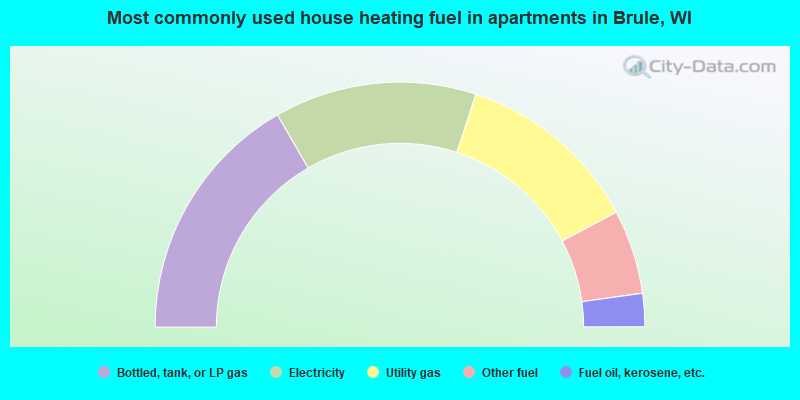 Most commonly used house heating fuel in apartments in Brule, WI