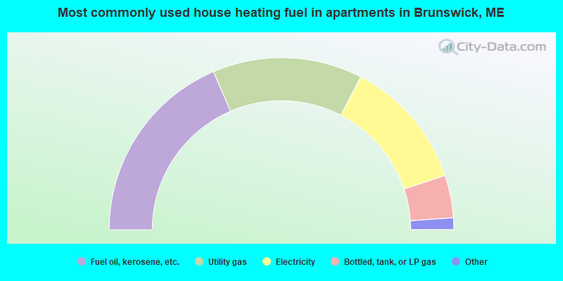 Most commonly used house heating fuel in apartments in Brunswick, ME
