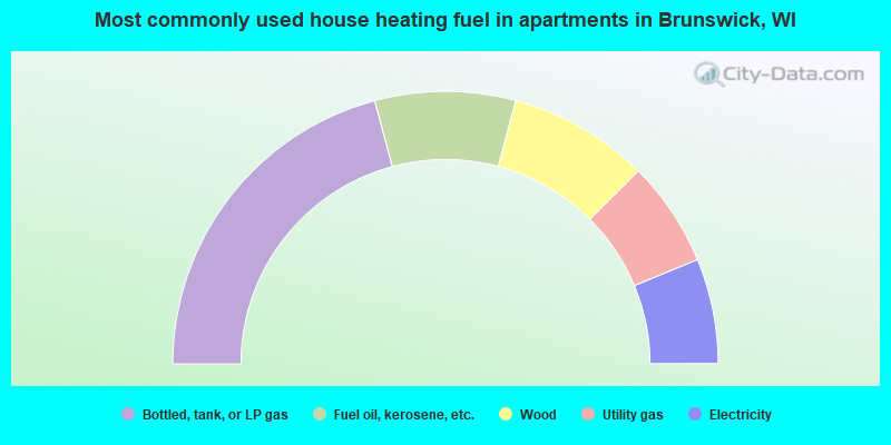 Most commonly used house heating fuel in apartments in Brunswick, WI