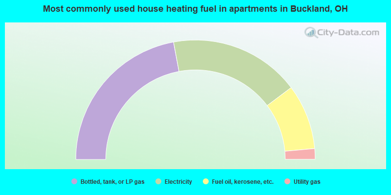 Most commonly used house heating fuel in apartments in Buckland, OH