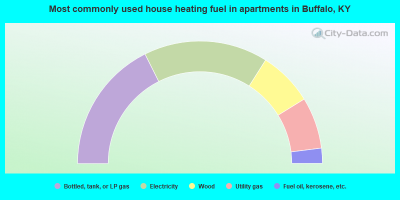 Most commonly used house heating fuel in apartments in Buffalo, KY