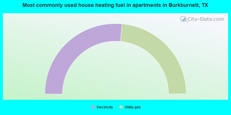 Most commonly used house heating fuel in apartments in Burkburnett, TX