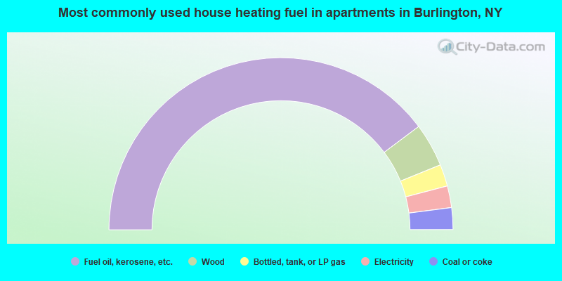 Most commonly used house heating fuel in apartments in Burlington, NY