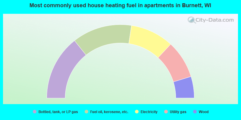 Most commonly used house heating fuel in apartments in Burnett, WI