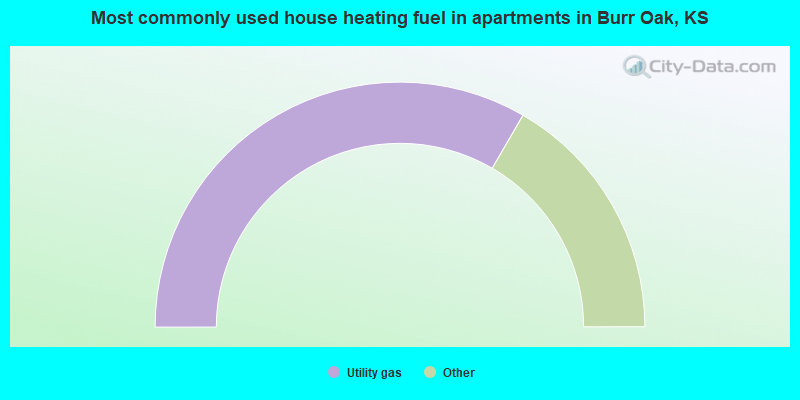 Most commonly used house heating fuel in apartments in Burr Oak, KS