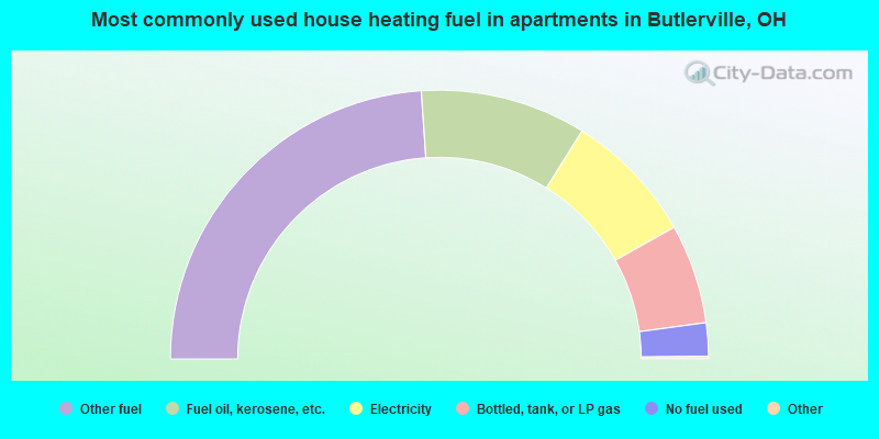 Most commonly used house heating fuel in apartments in Butlerville, OH