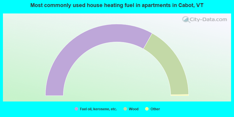 Most commonly used house heating fuel in apartments in Cabot, VT