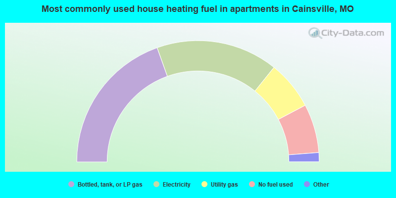 Most commonly used house heating fuel in apartments in Cainsville, MO