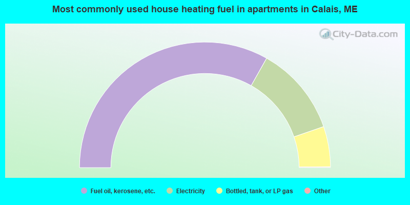 Most commonly used house heating fuel in apartments in Calais, ME