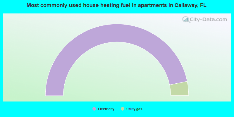 Most commonly used house heating fuel in apartments in Callaway, FL