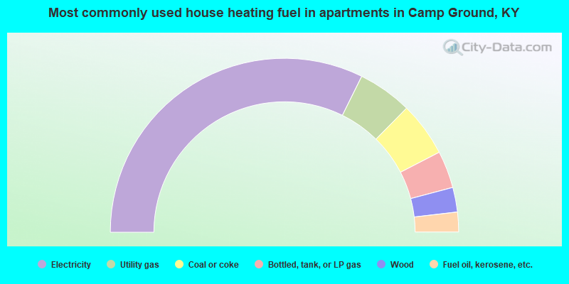 Most commonly used house heating fuel in apartments in Camp Ground, KY