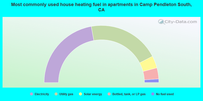 Most commonly used house heating fuel in apartments in Camp Pendleton South, CA