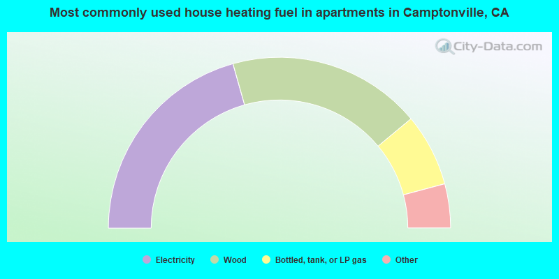 Most commonly used house heating fuel in apartments in Camptonville, CA