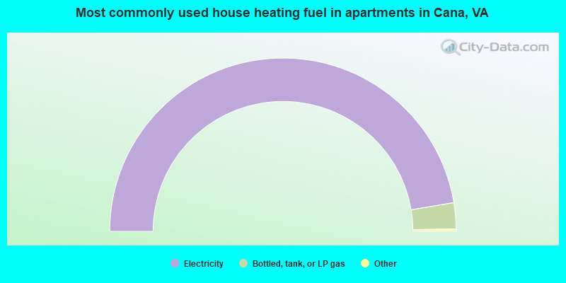 Most commonly used house heating fuel in apartments in Cana, VA